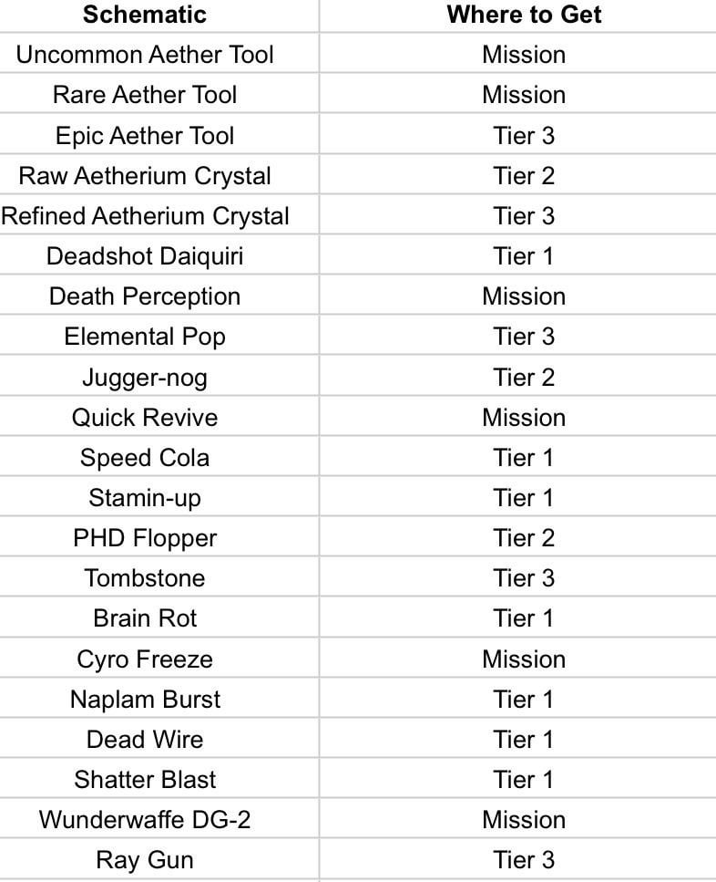 MW3 Zombies Schematic Spreadsheet / Loot Table - FPSHUB