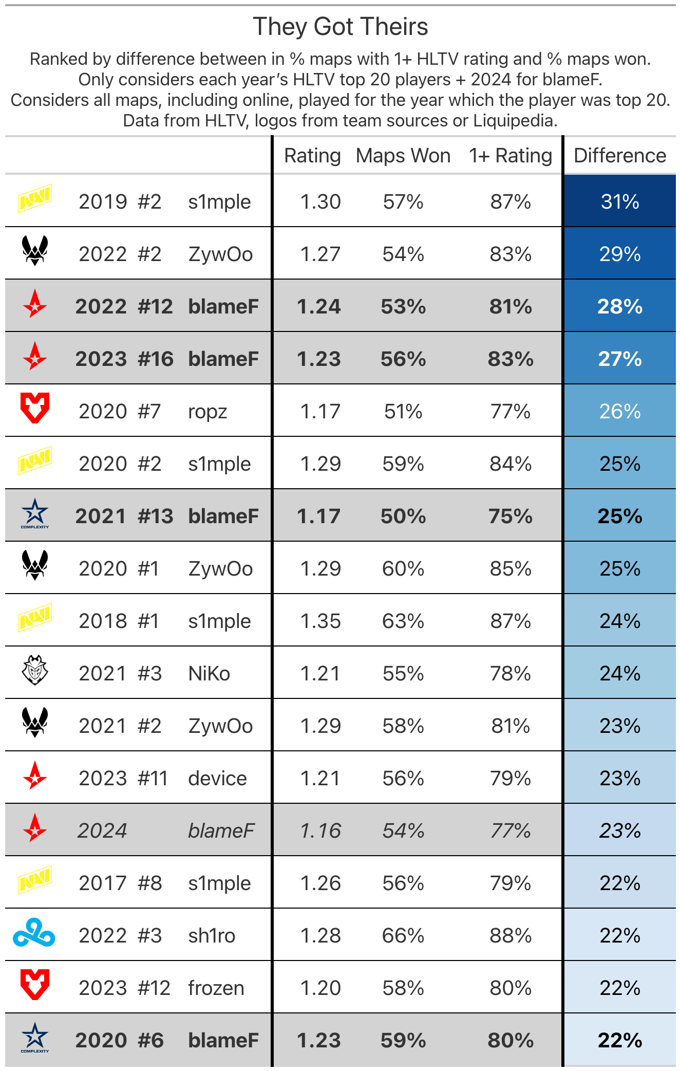 HLTV Top 20 seasons with biggest difference in 1+ rating maps and