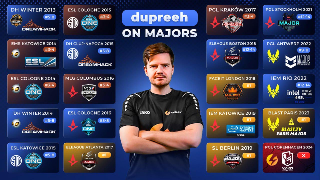 Dupreeh held the record as the only player to attend every single Major