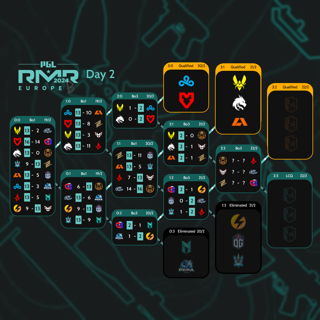 PGL Copenhagen Major 2024 EU RMR B Day 3 FPSHUB