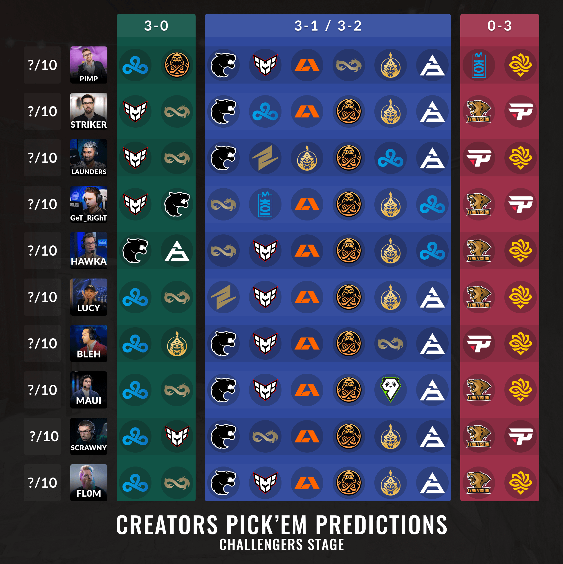 Creators Pick'em Predictions for the Copenhagen Major 2024 Challengers