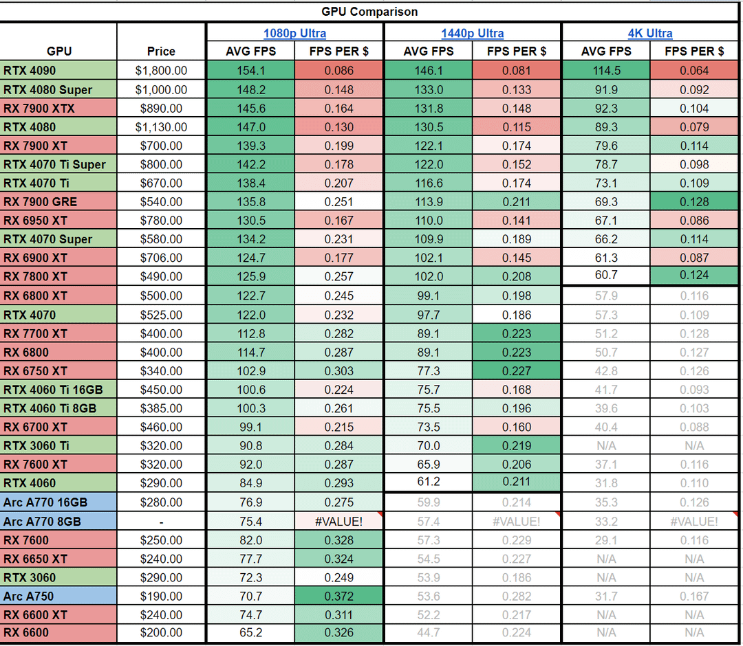 Pcpartpicker FPS per Dollar, US Market, March 31st 2024 FPSHUB