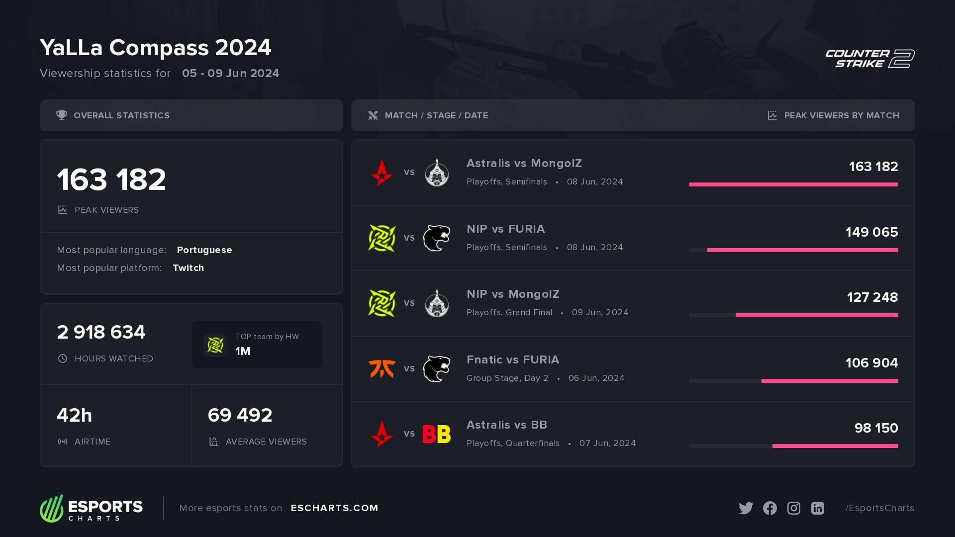 163K Peak Viewers on YaLLa Compass 2024 FPSHUB