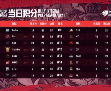 2024 PCLPxPUBG Salary Cup Grand Final Day 1 Result