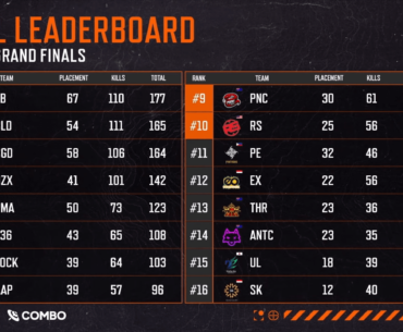 [SPOILER] PUBG Master Series Phase 2 results + PGC implications