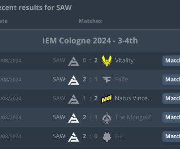 SAW faced hltv#1#3#5#6#11 in their Cologne run, it's a damn fking run