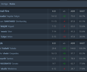 Prime Fallen posting a 2.52 rating in map 2 of the match against Eternal Fire