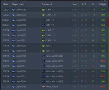 Ultimate's stats since joining Liquid