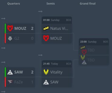 SAW and MOUZ showed why they are group upper bracket finalist