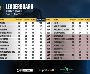 Protality EMEA Tour 2 Group Stage Results