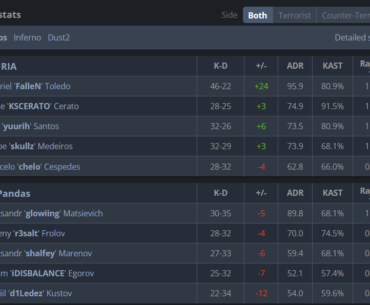 FalleN turns back time to 2016 to eliminate 9 Pandas from the lower bracket after they shittalked Furia after beating them in the upper-bracket matchup