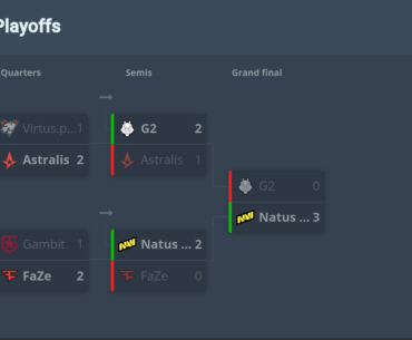 fun fact: since IEM Cologne 2021, teams directly qualified for semis from group stage are the ones reaching the grand final.