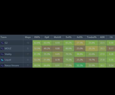 NAVI wins over 50% of 4v5 rounds.