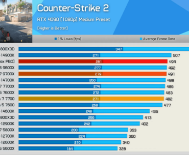 Latest CPU benchmarks, 1080p, Medium quality, RTX 4090. It's. The. Game.