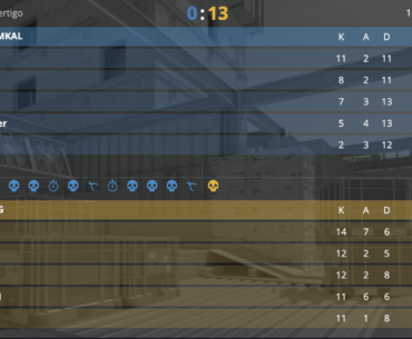 AMKAL get 13-0'd by OG on Vertigo, two days after a fiesta of a Vertigo with NiP