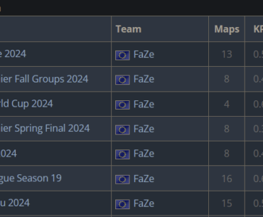 Faze have failed to reach the semi-finals for 6 events in a row. A shocking turn of events after their hot start to CS2.