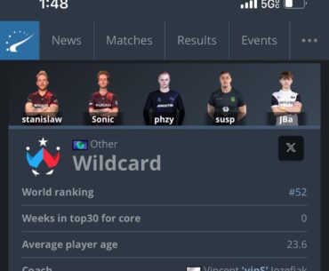 Wildcard is 25-3 in matches since phzy & susp joined 44 days ago. They are currently on a 13 match win streak.