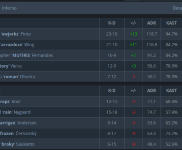 Not a single FaZe player had positive rating against Saw after the first map