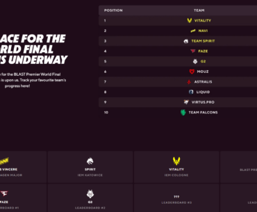 Although not announced yet, It looks like Faze and G2 are guaranteed spots in the Blast World Final through points.