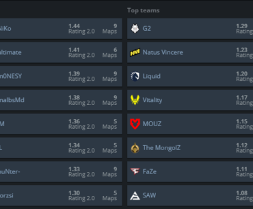 Despite losing the first Series 0-2, G2 goes into playoffs with 4 players in the top 8 rated and over 1.3 Rating