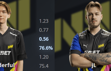 Natus Vincere has 4 players with 1.20 rating or higher in the past 3 months, a crazy feat.