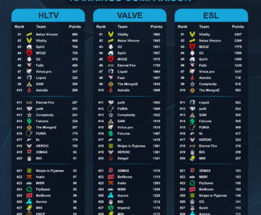 HLTV / Valve / ESL Rankings - It’s crazy to me that Cloud9 bought such a good roster 2 years ago and now they aren’t even a top 30 team anymore…