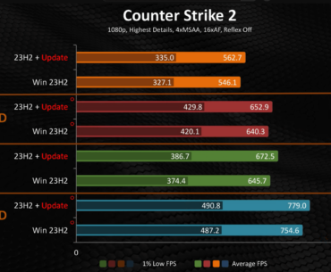 PSA: Latest tests from Hardware Canucks shows that Win11 23H2+KB5041587 update gives you slightly better performance on x3D chips.