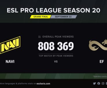 808K Peak Viewers for NAVI vs Eternal Fire, a new ESL Pro League viewership record