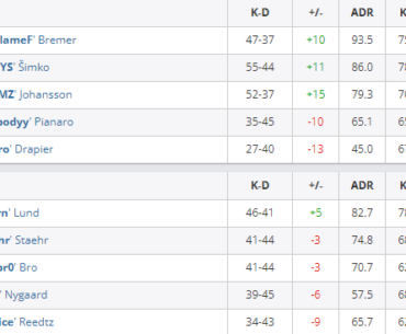 BlameF in first head to head against Astralis after being kicked