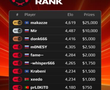 makazze (NaVi Junior player) overtakes donk and m0NESY on the FACEIT ELO Ladder for the first time, looking to claim 25.000$.