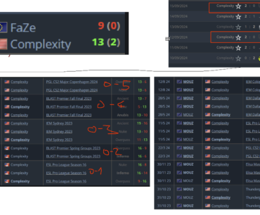 Complexity eliminate Faze 2-0 from EPL and win a series versus them for the first time ever! Before this tournament Complexity had NEVER beaten Mouz and Faze (0-11 in BO3s), this tournament they are 3-0 versus them in BO3 series.