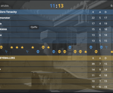 donk's record has been broken, poiii from EYEBALLERS now has the highest kill count in regulation in a single map in CS2 at 39 kills against Zero Tenacity