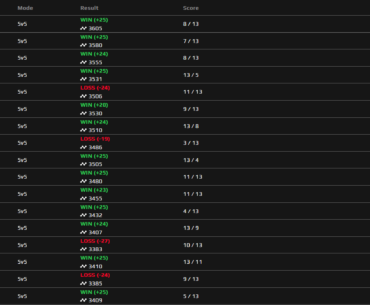 s1mple just played 17 faceit matches in a row