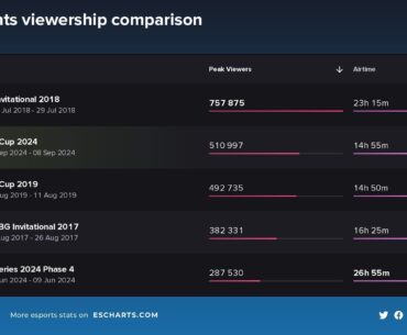 Updated data makes PNC 2024 the second most watched PUBG Esports tournament of all time