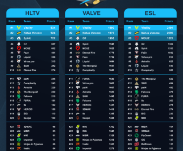 HLTV / Valve / ESL Leaderboard Comparison - Vitality are #1 across all rankings. They have won 11 BO3s in a row with a 92.3% winrate in the last 3 months!