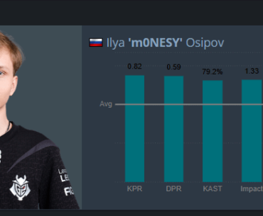 m0NESY is the HLTV MVP of BLAST Fall Finals 2024