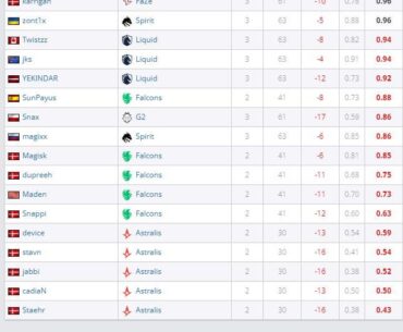 Anyone surprised that karrigan is the highest rated Dans in Copenhagen Blast fall finals day1