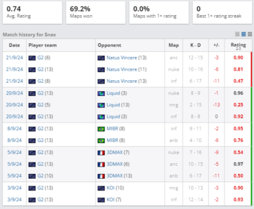 Snax did not do well in Pro League