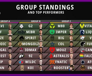 Final ESL Pro League Season 20 group standings and top performers for each team. Who's your biggest surprise?