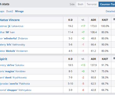 jL on Mirage CT side: 19-2, 173 ADR, 100% KAST, 2.98 rating