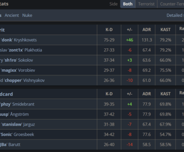 Donk 2.09 rating and +46 in 2 maps vs Wildcard