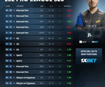 jL is your HLTV MVP of ESL Pro League S20!