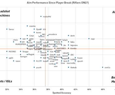 Which riflers have the best aim since the player break? (credit: sd0000 on HLTV)