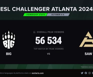 BIG vs SAW is the most popular match from ESL Challenger Atlanta 2024