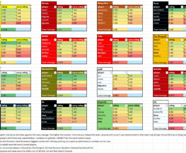 How much each player carried their team at IEM Rio.