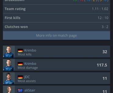 Krimbo drops 32 kills in a 13-10 loss