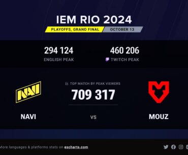 709K Peak Viewers on IEM RIO Finals - NAVI vs MOUZ