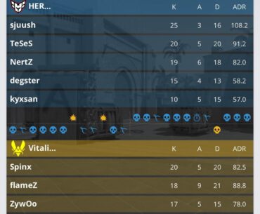 Vitality 1-up every other team in recent times by throwing a 10-2 lead to lose 11-13