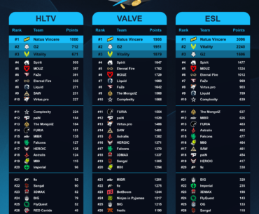 HLTV / VALVE / ESL Comparison - NAVI achieve 1000 HLTV points for the 2nd time this year, having attended the last SIX finals in a row. BLAST has shown us that they are beatable though. I wonder if we will ever see a team as dominant as prime Astralis..