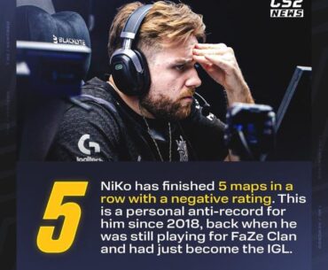 Niko has had 5 negative map ratings in a row under 1.00 for the first time since 2018